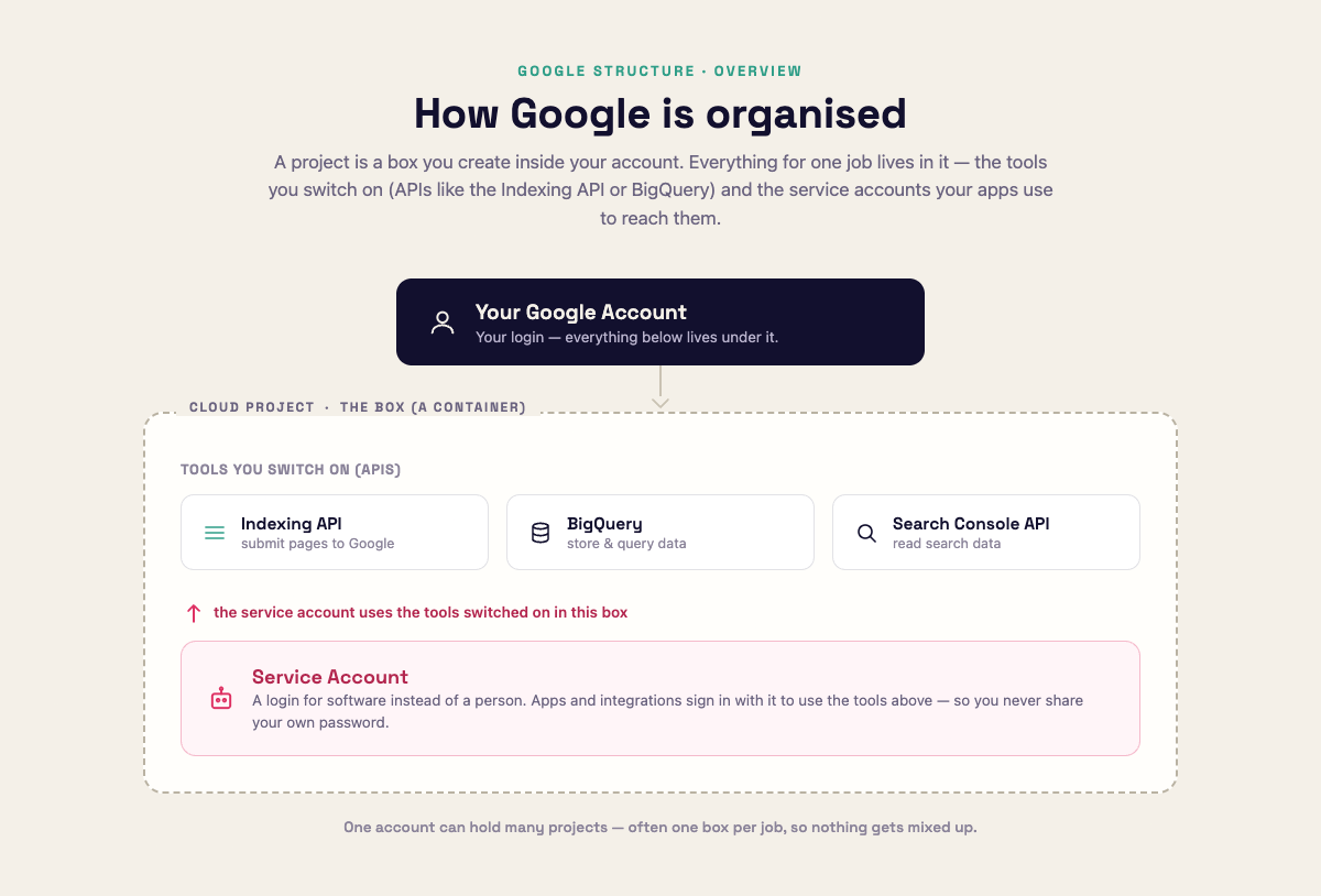 Diagram: a Google Account sits at the top. Below it is a Cloud Project shown as a container box. Inside the box are enabled tools (Indexing API, BigQuery, Search Console API) and a Service Account. The service account uses the tools inside the same box.