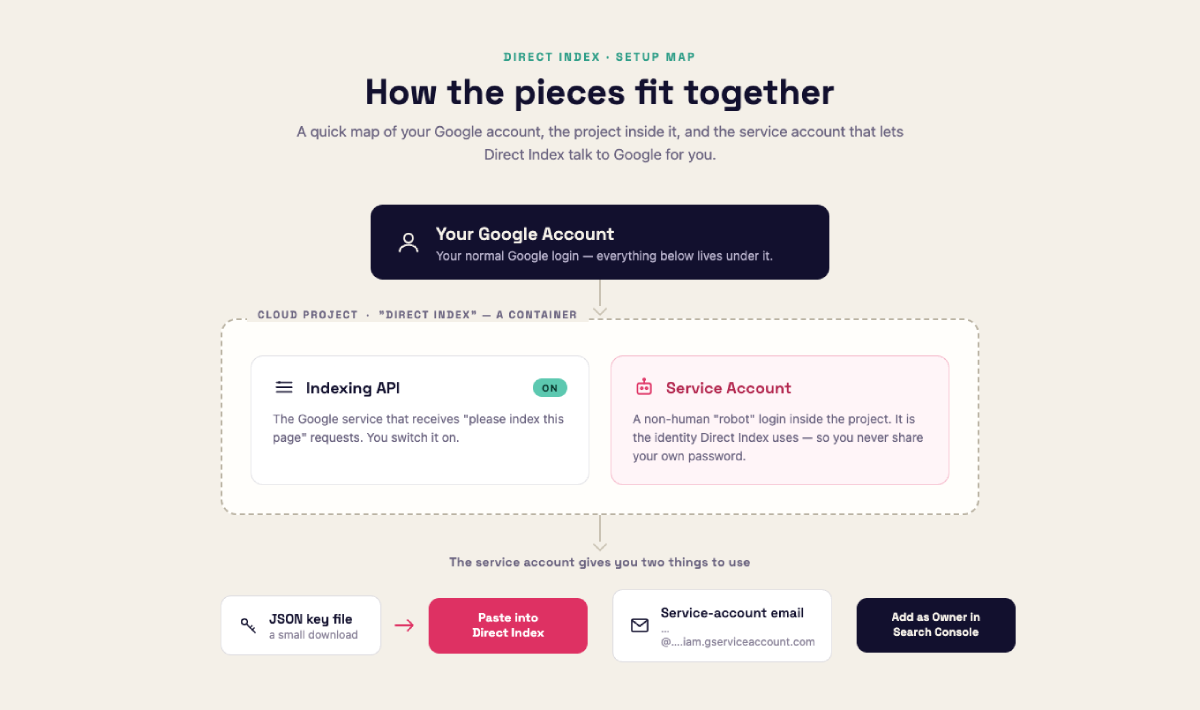 Diagram: your Google Account contains a Cloud Project called Direct Index. Inside the project are the Indexing API (switched on) and a Service Account. The service account produces two things: a JSON key file to paste into Direct Index, and an email address to add as an Owner in Google Search Console.